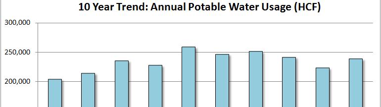 Potable Water Usage Potable water use at UCSB during Academic Year 2011/2012 increased for the first time in three