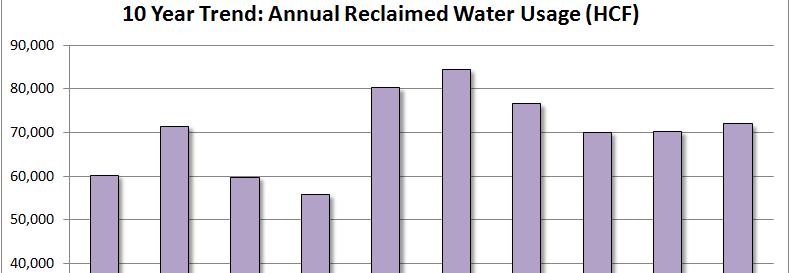 Blending, treatment and/or filtration are all possible mitigation measures to facilitate the expansion of reclaimed water for irrigaiton to 100 percent of