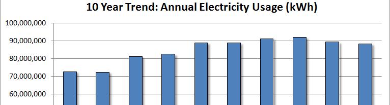 Electricity Usage Total campus electricity consumption during