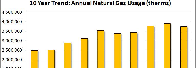Natural Gas Usage Total natural gas usage decreased by 4.