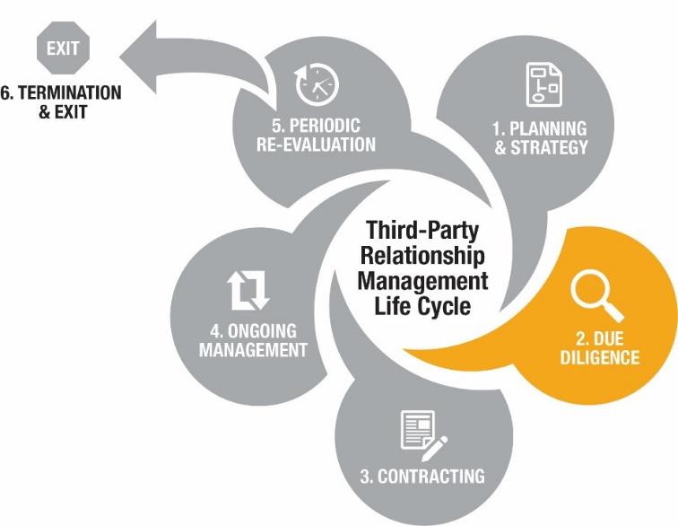 Third Party Risk Management Life Cycle Due Diligence Who is the third-party, and do they meet the minimum standards of risk for the organization?