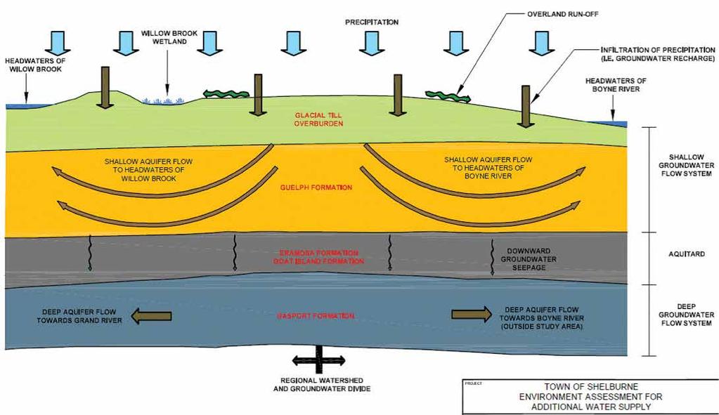 Figure 6-1: Proponent s Model of Conceptual Groundwater Flow in the Study Area Source: Golder and Associates. Photos taken July 17, 2012.