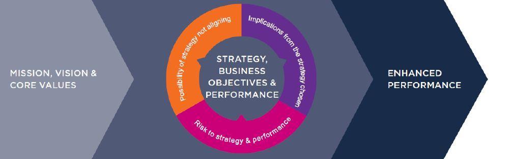COSO ERM Framework Linked to Strategy DEFINITION: COSO Enterprise Risk Management The culture, capabilities, and practices, integrated with strategy-setting and performance, that organizations rely