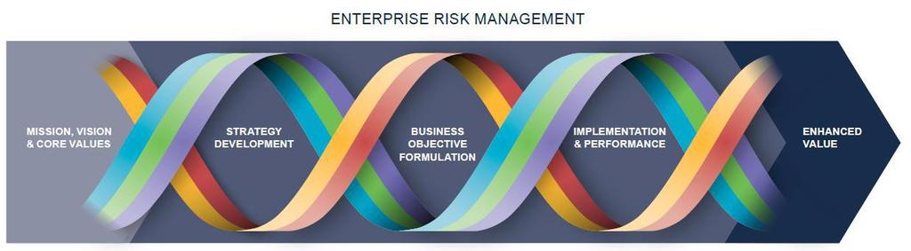 COSO ERM FRAMEWORK Components and Principles Source: Enterprise Risk Management - Integrating with