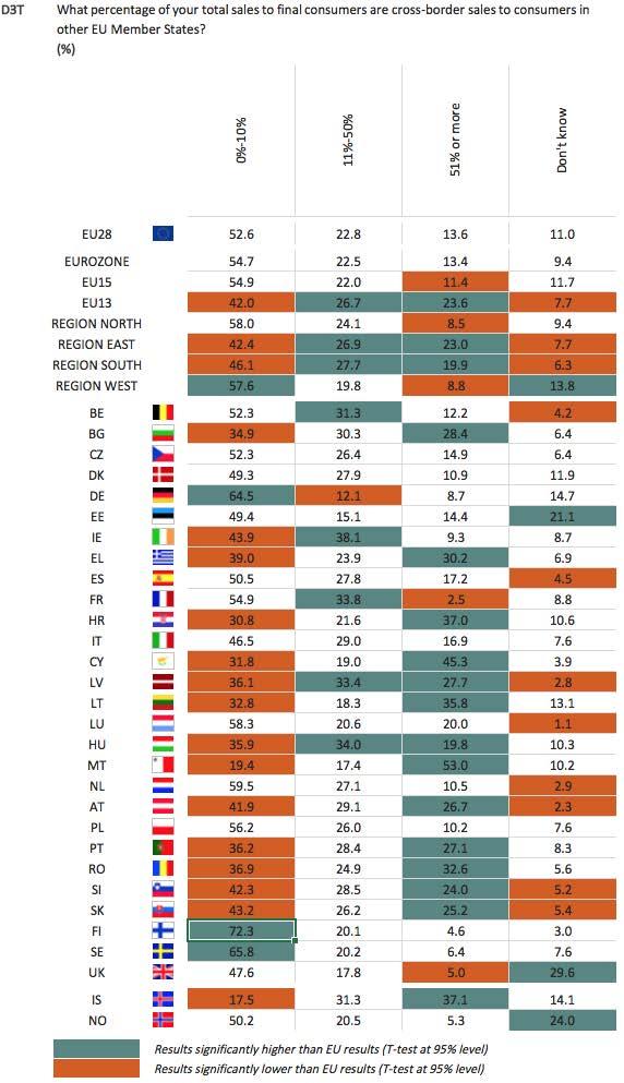 Base: All retailers in the survey selling cross-border within the EU (n=3,287) The analysis of company characteristics shows that for companies selling between 0% and 10%of their total consumer sales