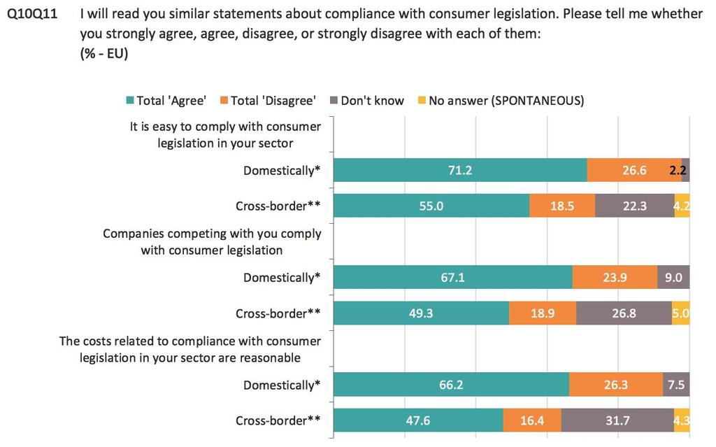 More than two-thirds of retailers (67.1%) agree their competitors comply with consumer legislation in their own country, with 15.6% strongly agreeing.