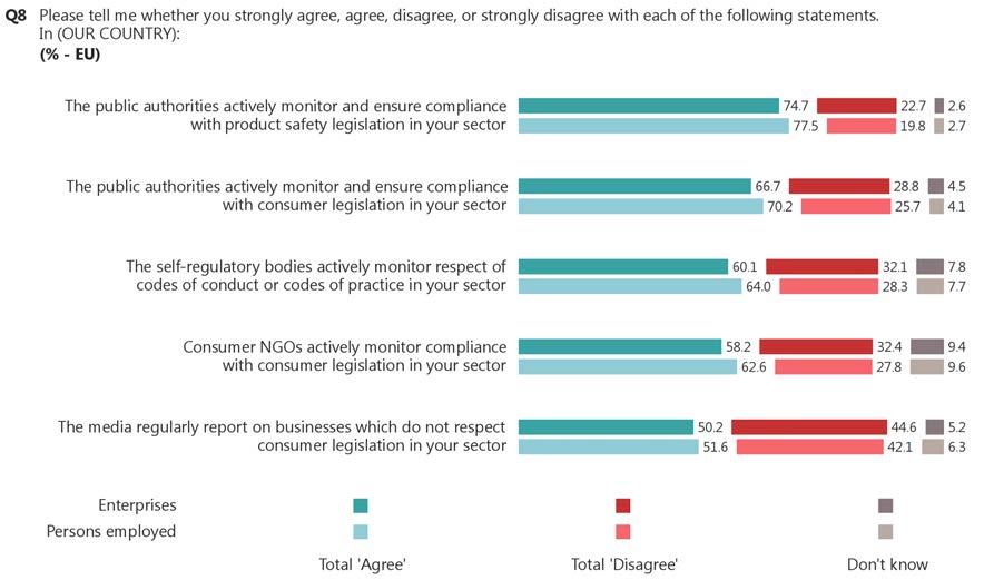 - At least two thirds of all retailers agree public authorities actively monitor and ensure compliance with product safety legislation and consumer legislation in their sector Nearly three quarters