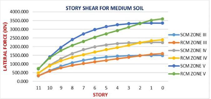 Story Shear for Hard Soil Figure 7. Story Moment for Medium Soil Figure 8. Story Moment for Hard Soil VI.