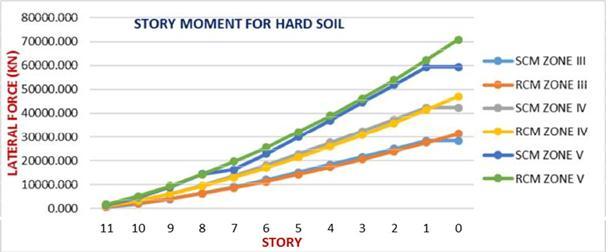 story moment - Story moment is high in Seismic Coefficient Method when compared to Response Spectrum Method.