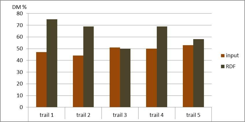 Results Parameter summer trial winter trial 1 2 3 4 Average DM Input (%) 47 44 54 47 48 LHV Input (MJ/Kg) 16.04 16.79 17.94 15.56 16.