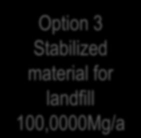 landfill 100,0000Mg/a Option 4