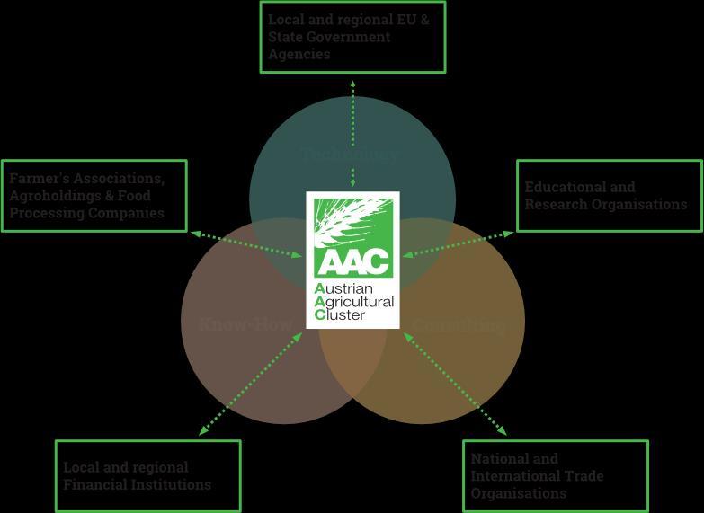 AAC Quality Infrastructure Cluster AAC is a competent partner for integrated agricultural projects including corporate finance combined with subsidy
