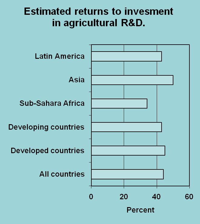 Investments in agricultural research and development yield high returns.