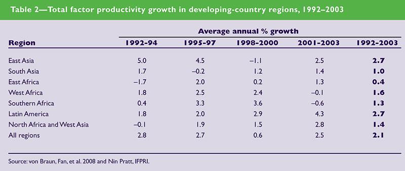 Lagging Productivity Growth in Africa and South Asia 19 Source: J. von Braun.