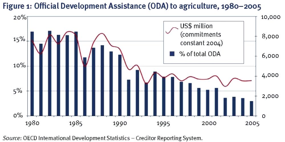 Developing countries and donors have underinvested in agriculture