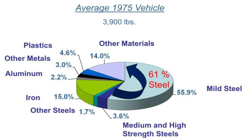 Materials used for car
