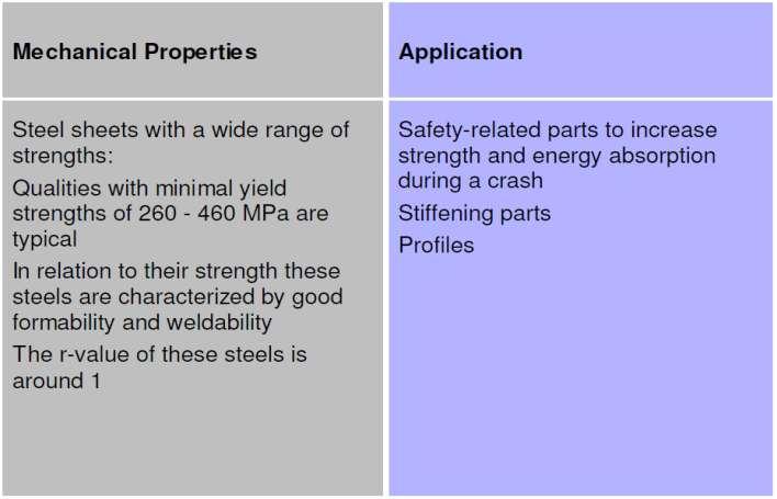 Micro alloyed steels: