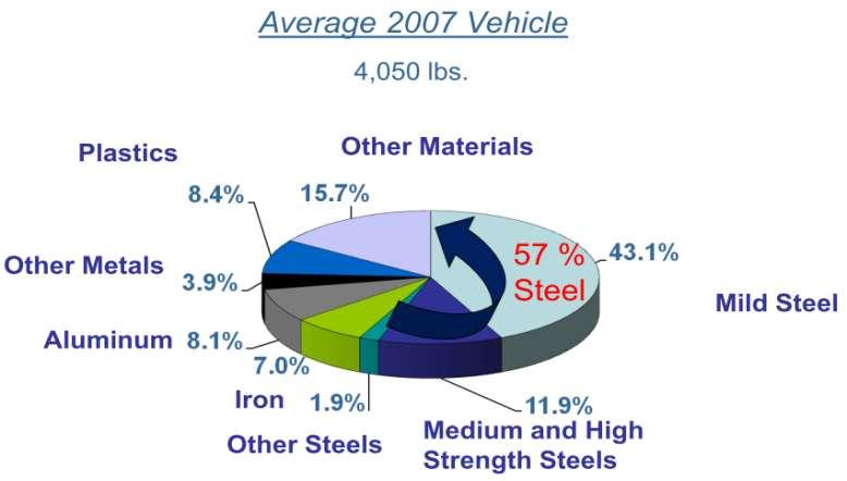 Materials used for car