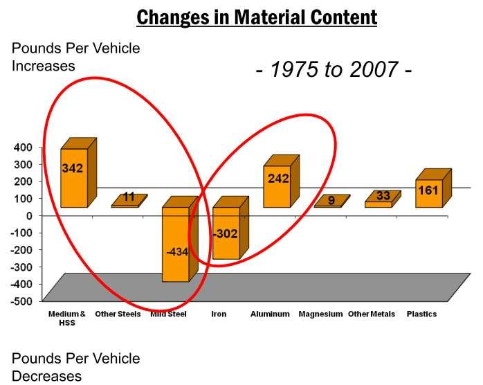 Trend of materials usage