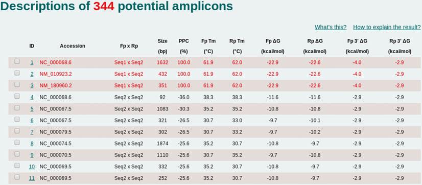 6 shows the brief description of all the potential amplicons predicted by MFEprimer-2.0. The amplicons in red are the ones that could be probably amplified in PCR. 4.