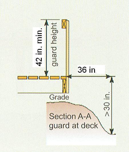 Figure 1/Requirements for deck plot plan and partial floor plan Contact the Planning Division at 839-4671 for yard setback and other requirements before drawing the plot plan.