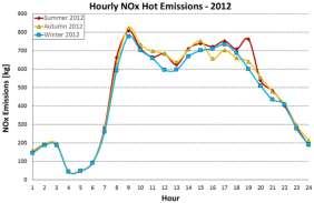 Figure 2: Hourly NOx hot emissions (kg) for a typical weekday of each season of 2012 (left) and 2014 (right) in metropolitan area of Thessaloniki.