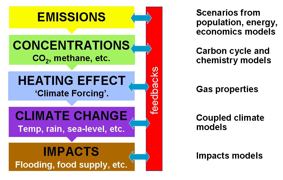 Scheme of events: From GHG