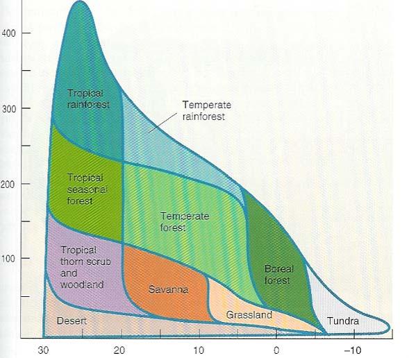 Global distribution biomes Annual