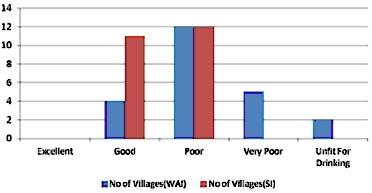 272 REDDY & PATODE, Curr. World Environ., Vol. 8(2), 267-273 (2013) Fig. 2: Number of villages falling under each category by two methods of WQI Fig.