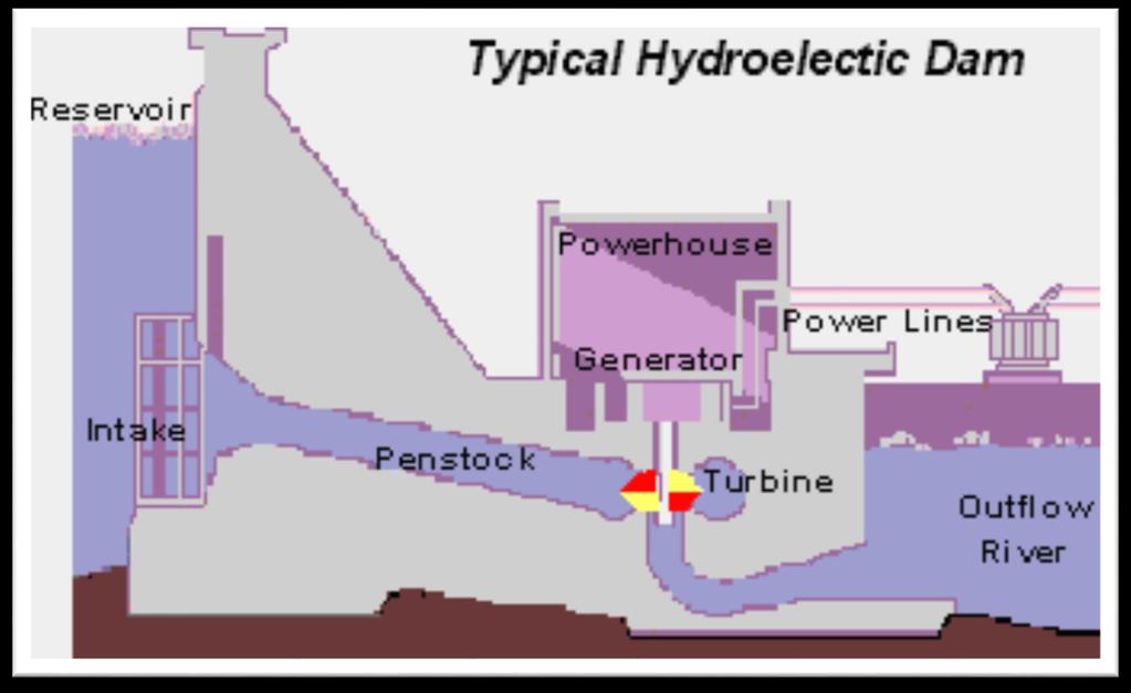 3. Hydroelectric Power (HEP) In HEP, electrical energy is produced from the