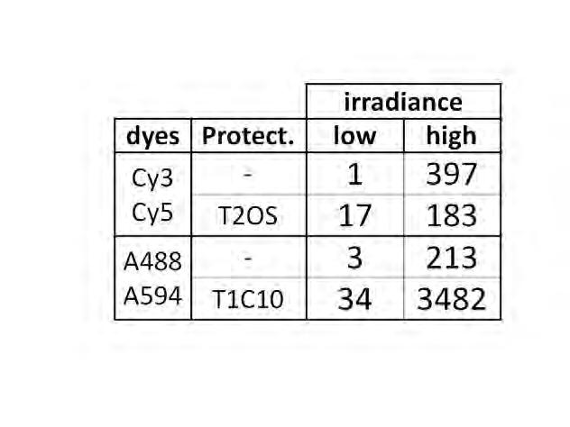 Supplementary table 1. Comparing the microsecond emission performance of Cy3-Cy5 and A488-A594 in optimal photoprotection conditions.
