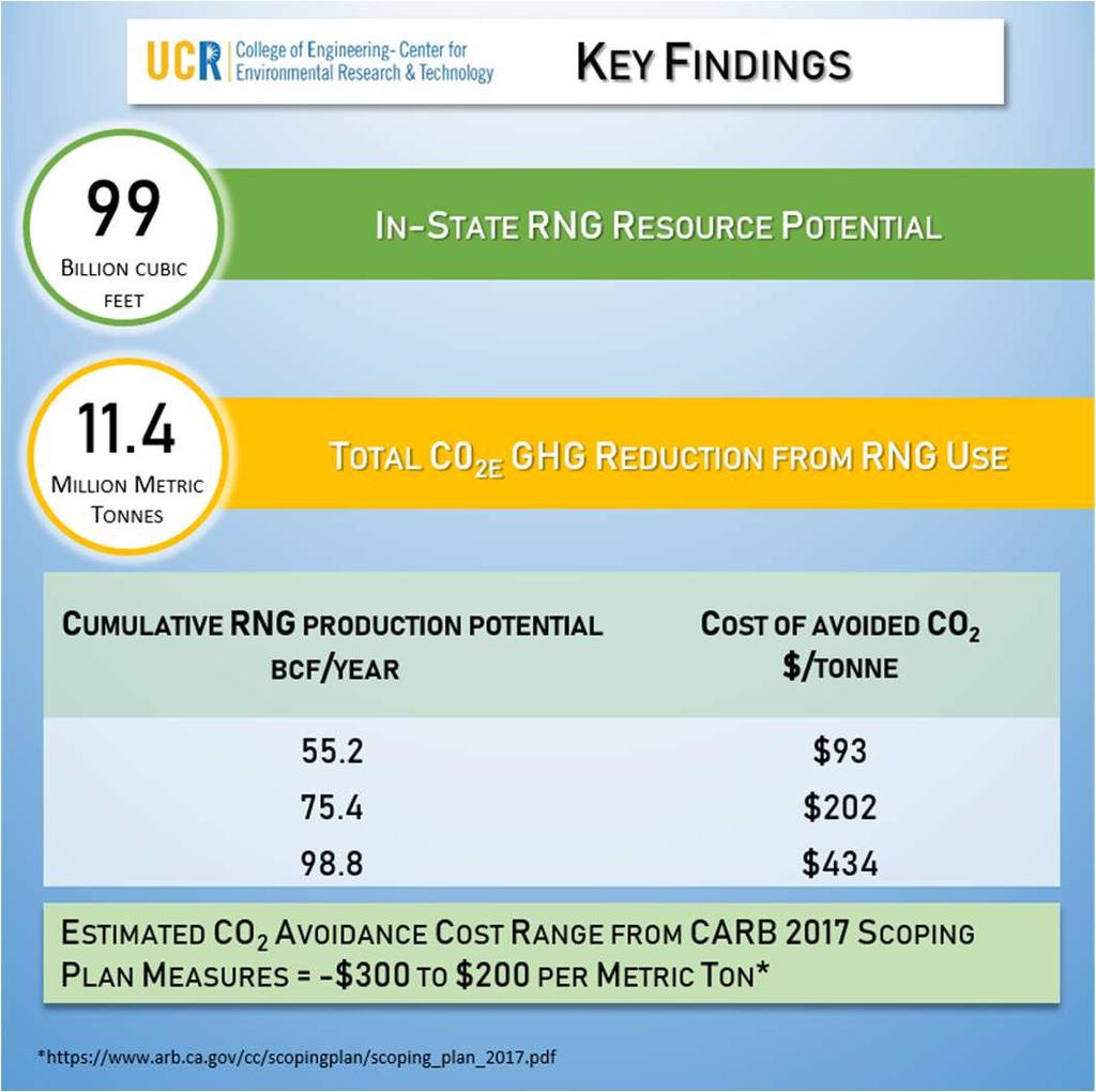 availability of NG vehicle technologies. Analysis results show that the carbon abatement costs through RNG use are comparable to other regulatory approaches, including the successful RPS program.
