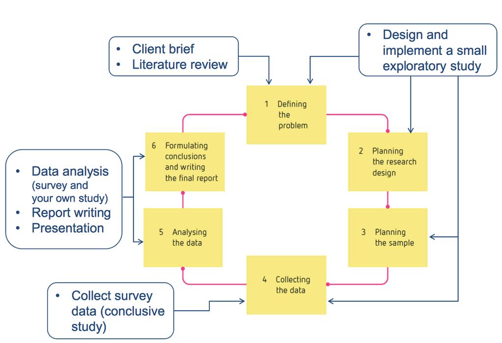 Stages in the Research Process 1.