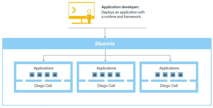 Deploying an app When you deploy an app to Bluemix Cloud Foundry, the Bluemix environment determines an appropriate virtual server to use based off: The