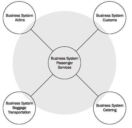 surrunding divisins, such as baggage transprtatin r catering, als belng t the UML Airprt, but nt t ur business system. S, we will treat them like ther, external, business systems: Figure 3.
