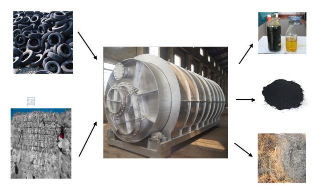 WASTE TYRE RECYCLING PLANT The whole pyrolysis system is mainly composed by 14 parts, which are reactor, insulation layer, furnace, transmission device, oil-water separator, depositing tank, cooling