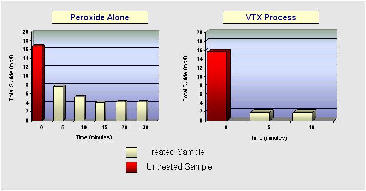 5. Test Four Comparison of VTX Process to Peroxide Alone Treatment The purpose of Test Four was to perform a study to compare the effectiveness of peroxide addition alone to the VTX Process addition.