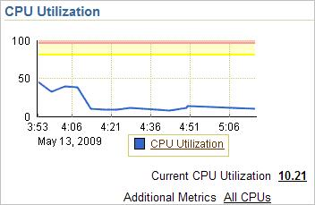 is a graphic display of the CPU Details View.