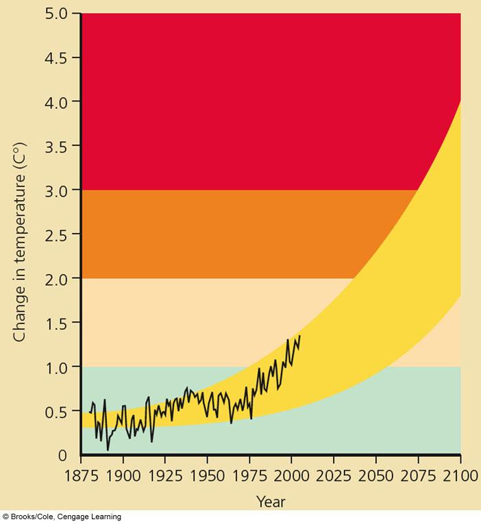 temperature increases. Therefore, as the earth heats up, more CO 2 is released from the oceans heating the earth up even more.
