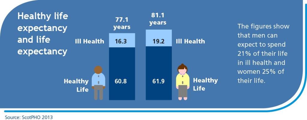 5 years whereas in Dumfries and Galloway it is 43.9 years. In future, on average, it is projected that people will live longer (see Figure 2).
