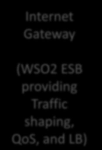 ESB and PaaS example Internet Gateway Tenant App Tenant App Tenant App