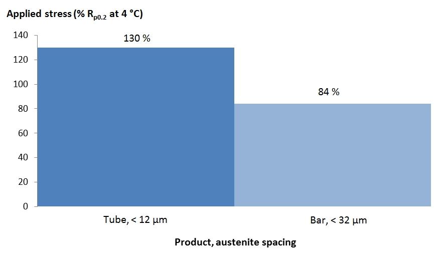 Figure 16. Tolerable stress as a percentage of the actual yield strength at 4 C without HISC occurring is schematically shown for tube and bar products with different austenite spacing.
