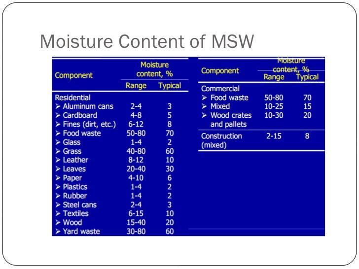 Moisture content is measured as the difference in weight for an item wet and after