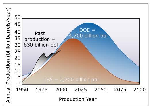 Conventional petroleum is a finite Figure 2: World Conventional Oil Production. resource and its production will eventually peak and irreversibly decline in the face of predicted increasing demand.