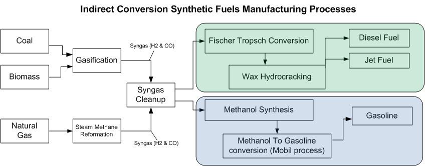 3/4/2011 Synthetic fuel - Wikipedia, the free ency The primary technologies that produce synthetic fuel from syngas are Fischer-Tropsch synthesis and the Mobil process (also known as Methanol To