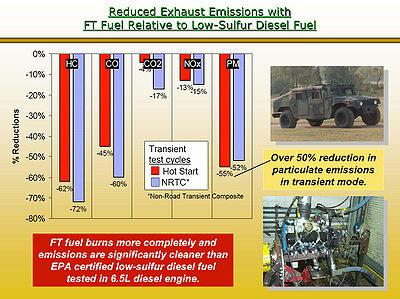 3/4/2011 Synthetic fuel - Wikipedia, the free ency Using Fischer Tropsch diesel results in dramatic across the board tailpipe emissions reductions relative to conventional fuels Using Fischer Tropsch