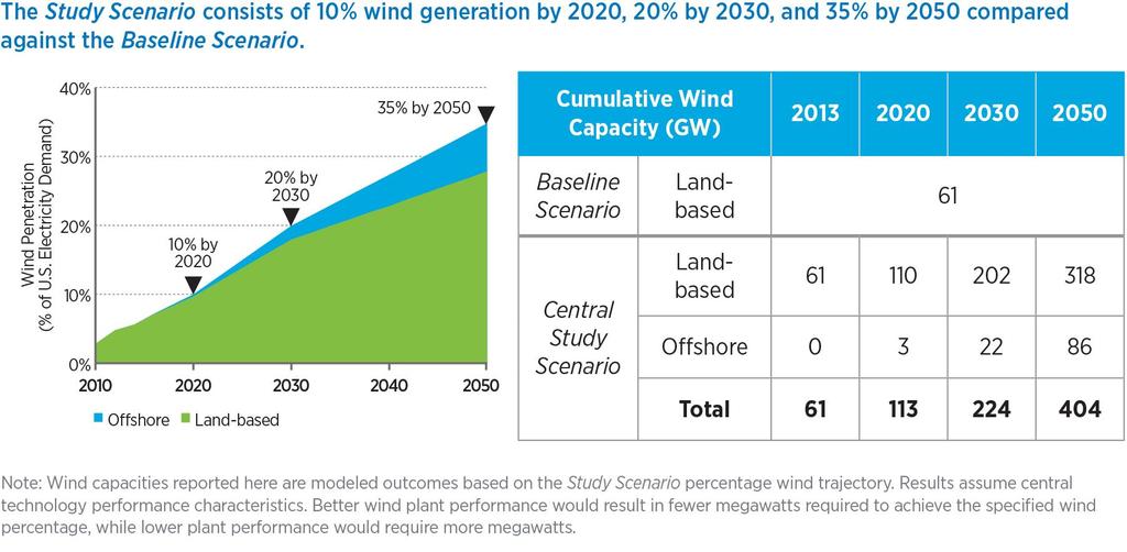 10% Wind Generation by 2020, 20% by 2030, and 35% by 2050 The Wind Vision Study
