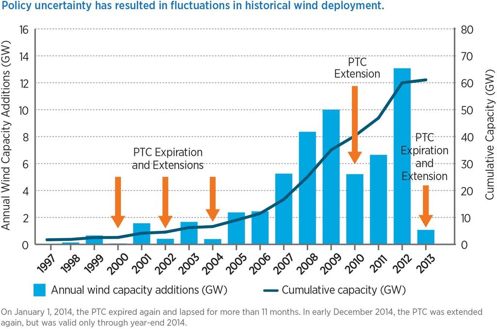 Historical Wind Deployment Variability and the PTC Historical wind deployment