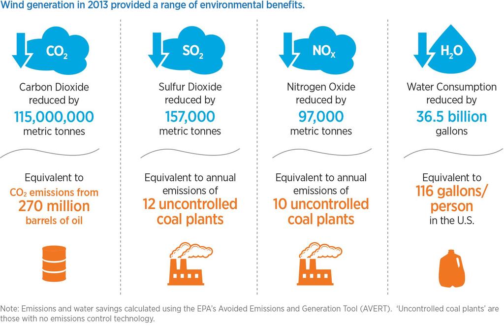 Environmental Benefits Estimated emissions and water savings resulting from