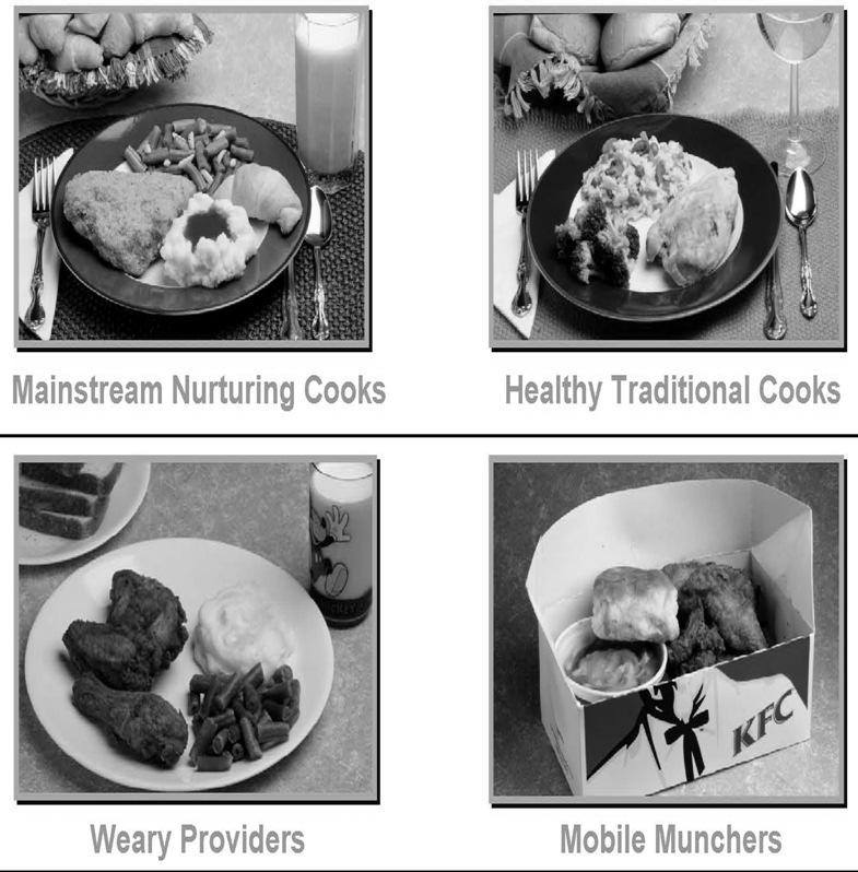 traditional foods Discourage snacking Weary Providers: Dinner time is family time Meals are stressful Prefer easy, quick, familiar foods Tend to cater to kids tastes Mobile Munchers: Busy and